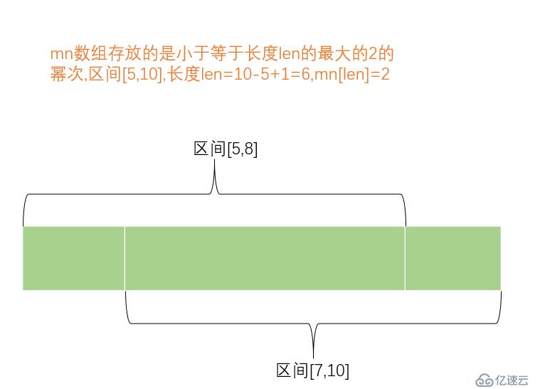 RMQ问题(ST算法)