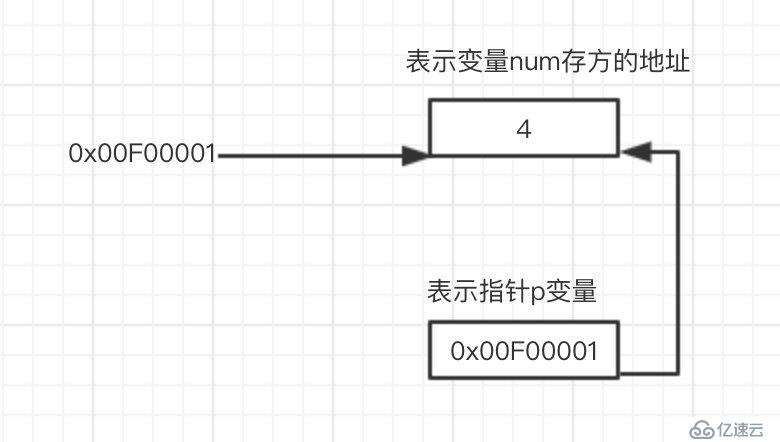 c语言中的指针是什么？指针怎么用？