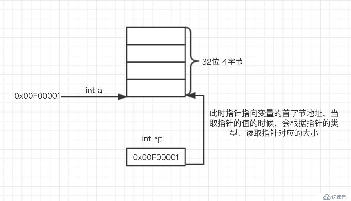 c语言中的指针是什么指针怎么用