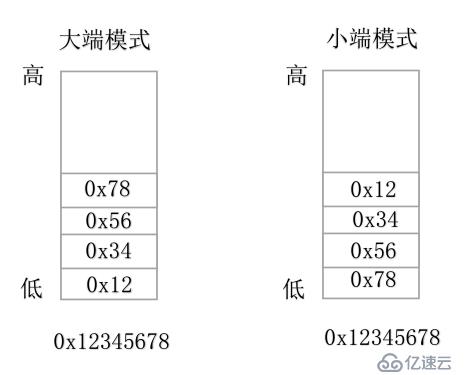 C语言面试篇1：判断数据大小端存储