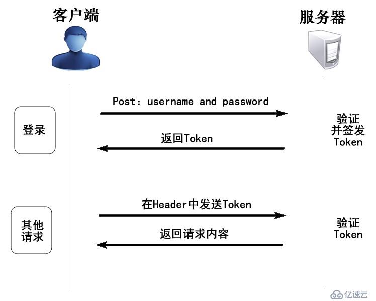 ASP.NET Core WebApi基于Redis實現(xiàn)Token接口安全認證