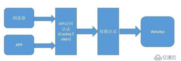 .NET Core WebAPI集成JWT，实现身份验证