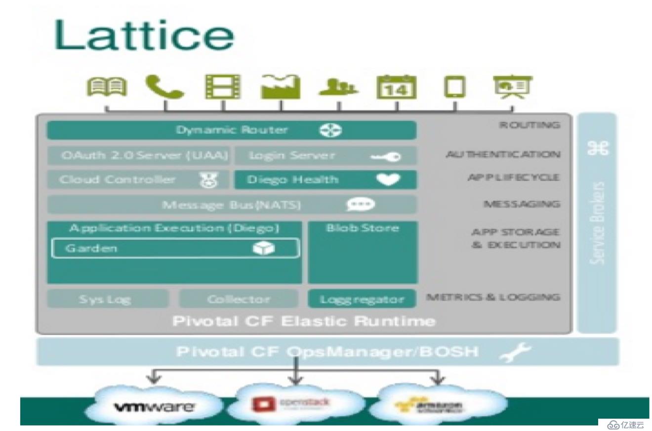 CloudFoundry in 1 Box之Lattice使用介紹