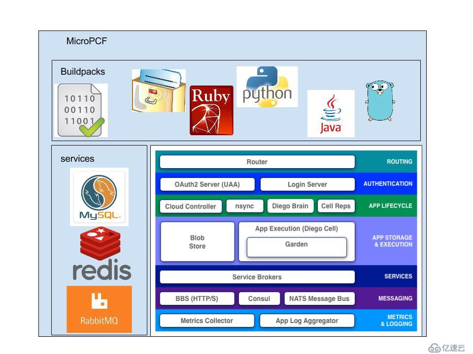 CloudFoundry in 1 Box简介：PCF－Dev篇