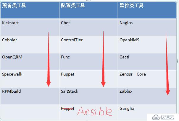 Puppet Saltstatck Ansible 自动化运维工具对比