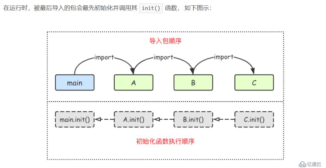 Golang import package