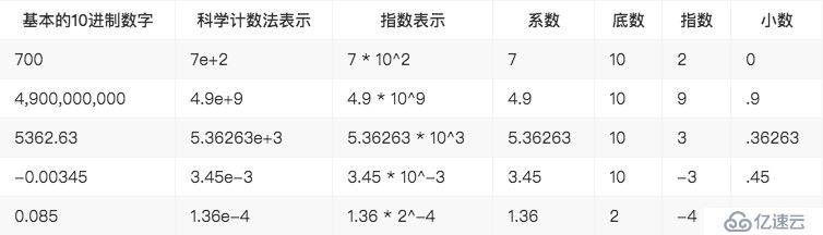 Go语言浮点数的存储方式