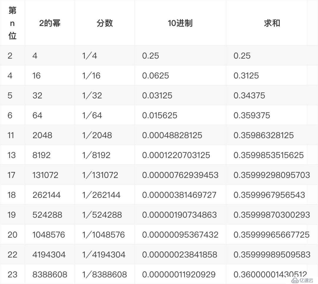 Go語言浮點(diǎn)數(shù)的存儲方式