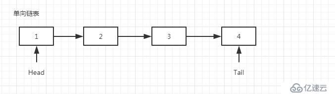 golang實(shí)現(xiàn)單向鏈表的方法