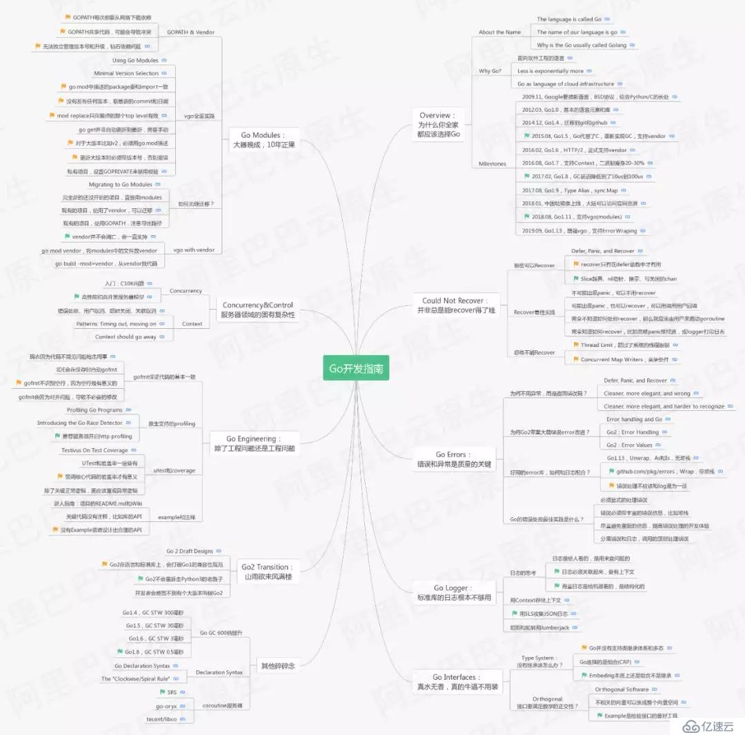 Go 开发关键技术指南 | Go 面向失败编程 (内含超全知识大图）