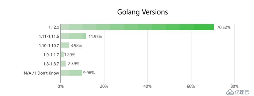 关注你所关注的 - Golang社区调研报告