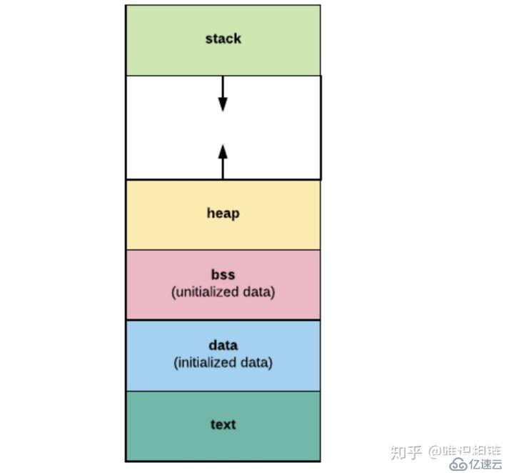 stack vs heap in golang