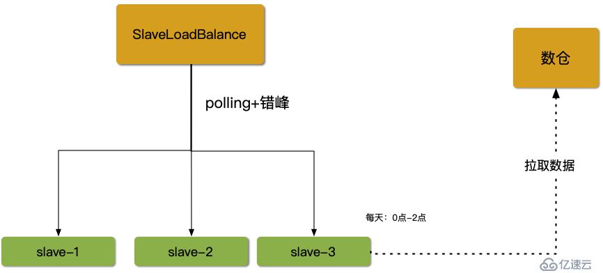 golang 簡單的讀負(fù)責(zé)均衡