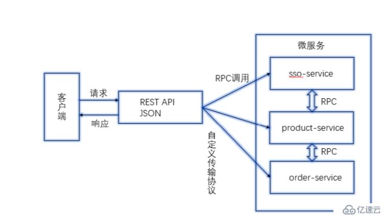 2.微服务--RPC