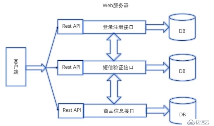 微服务是什么？微服务架构又是什么？