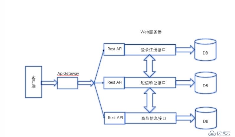 微服务是什么？微服务架构又是什么？