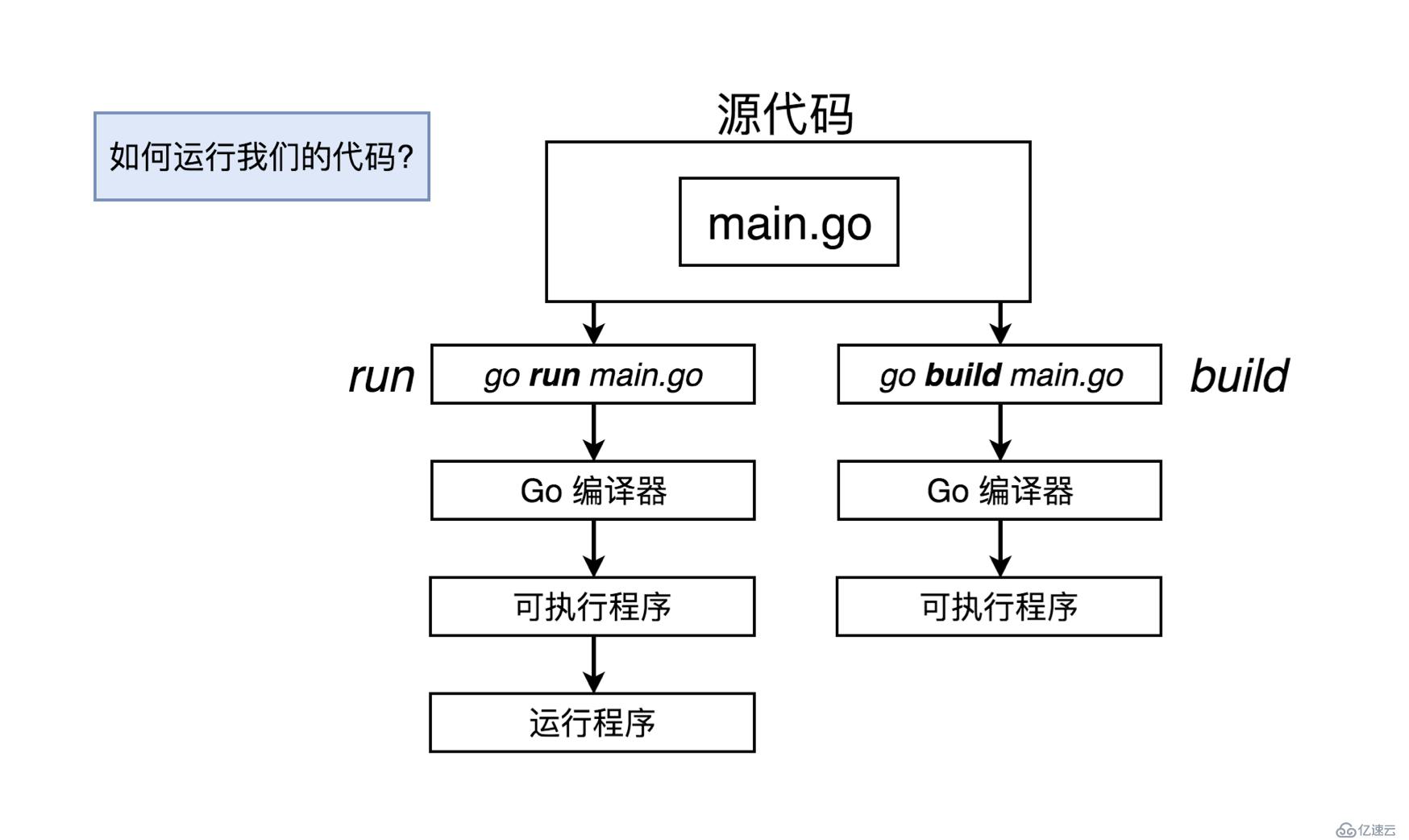 怎么编译并运行golang程序