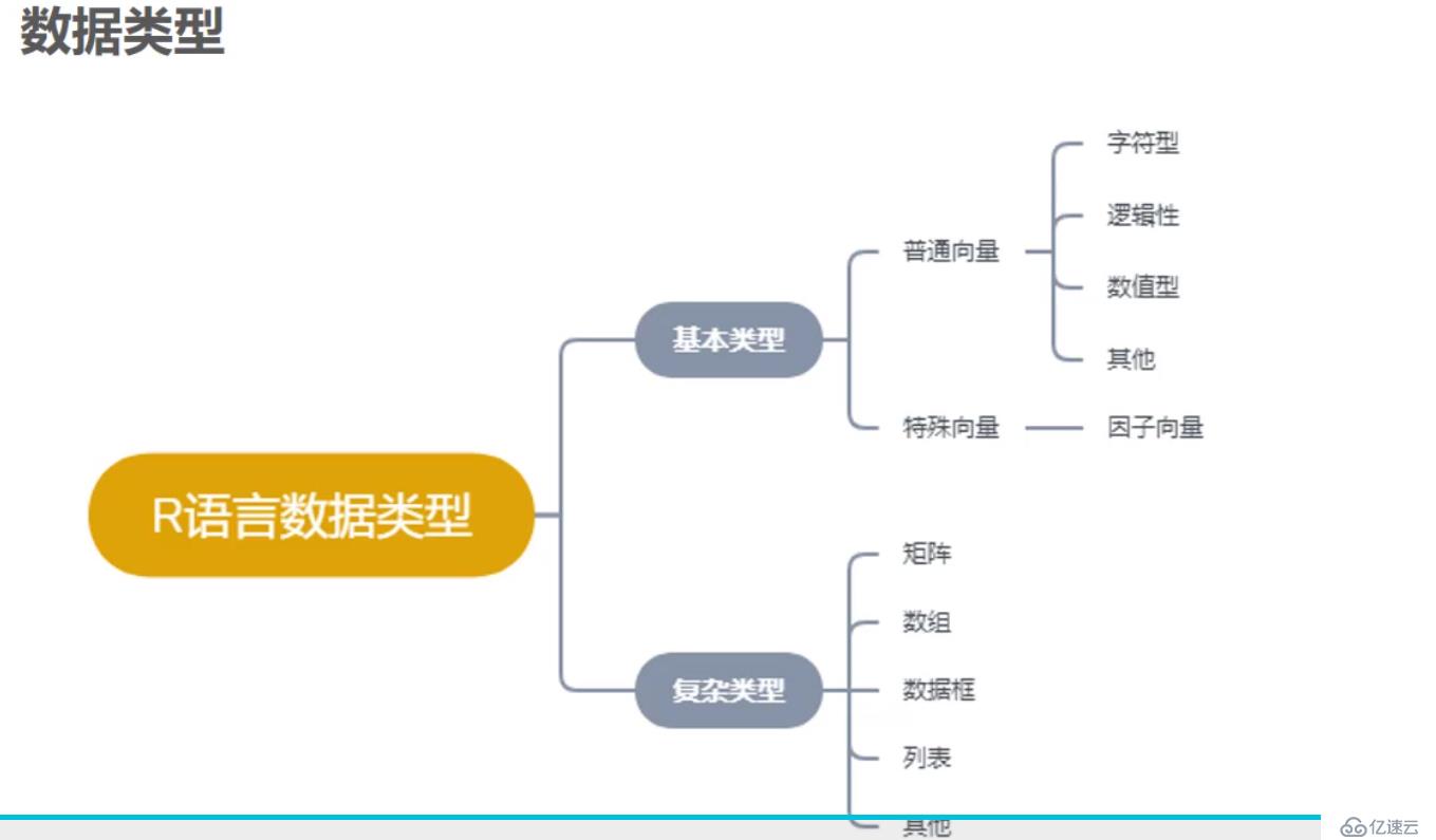 R 复杂数据类型third day