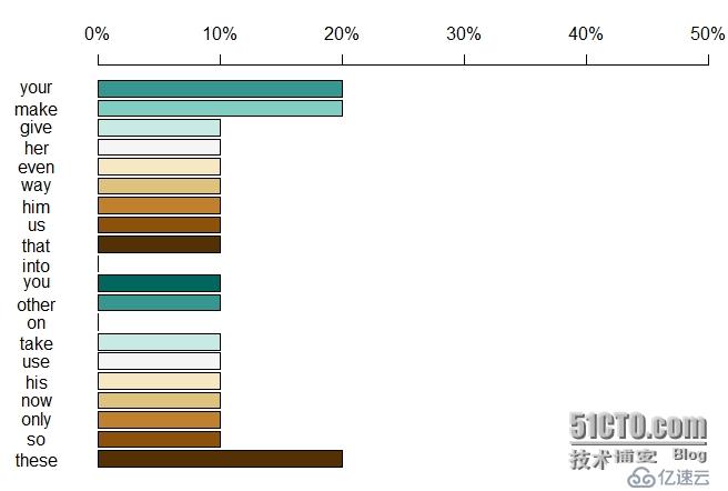 R語(yǔ)言繪制橫向柱裝圖