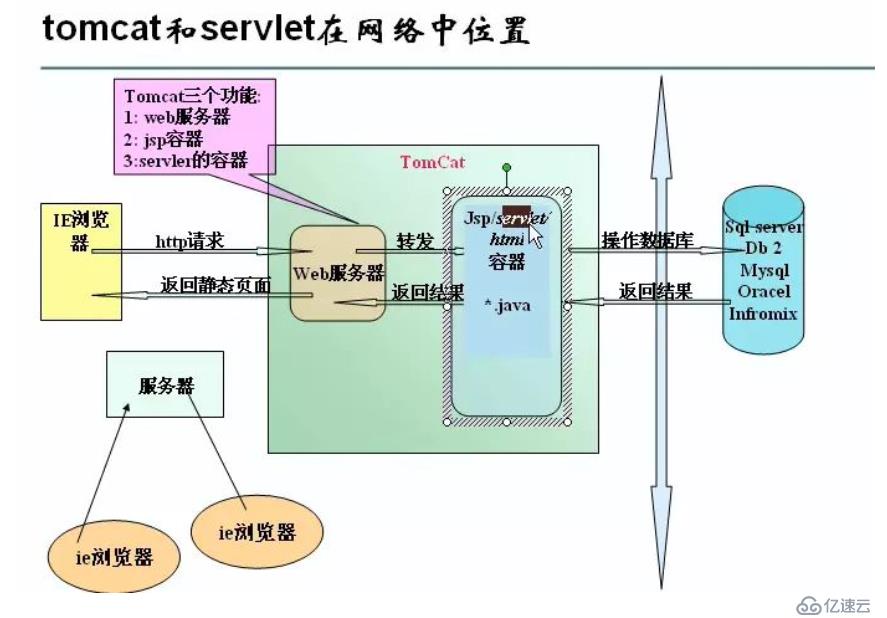 Tomcat学习笔记