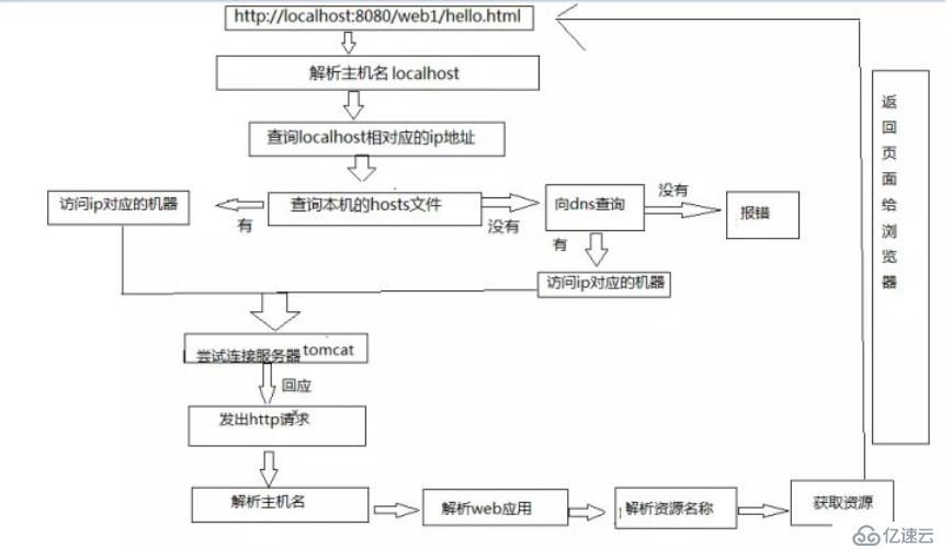 Tomcat学习笔记