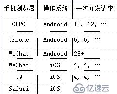 如何统计移动端浏览器的并发请求数