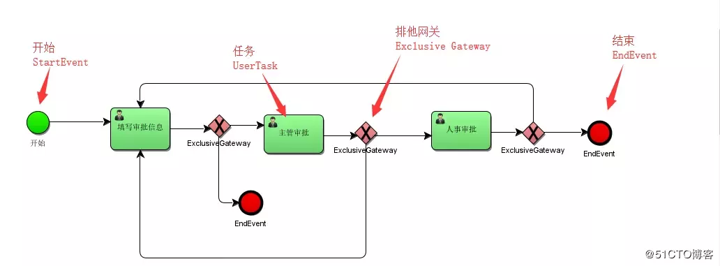 springboot整合activiti工作流