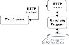 重温Servlet，为Spring Framework和Spring BOOT之基础