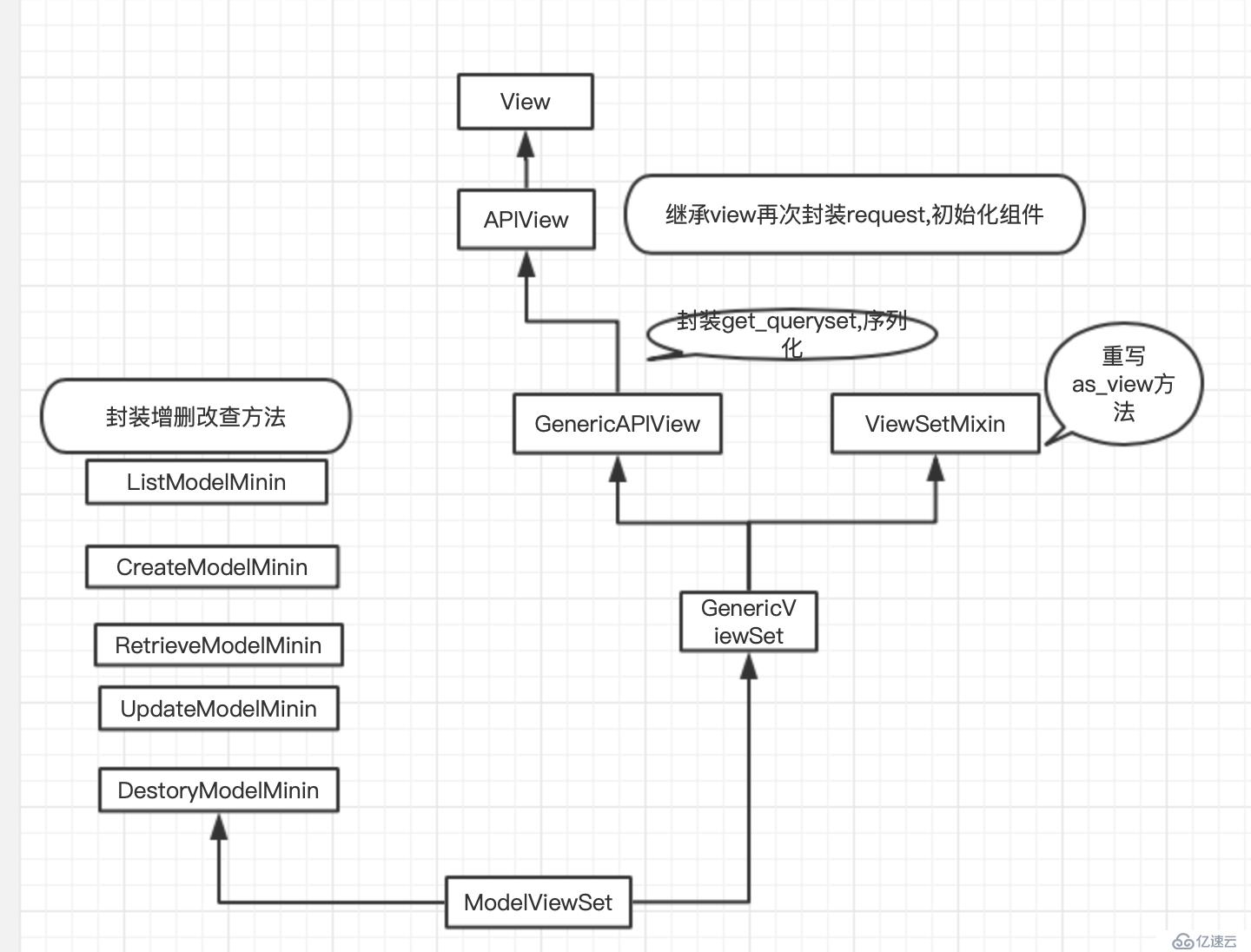 restframework 組件詳解