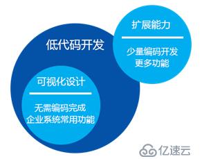 个性化和云端孤岛困扰SaaS用户，低代码PaaS或成解决之道