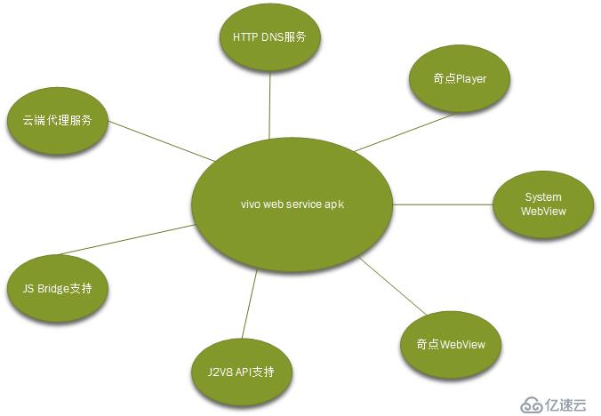 vivo web service：亿万级规模web服务引擎架构