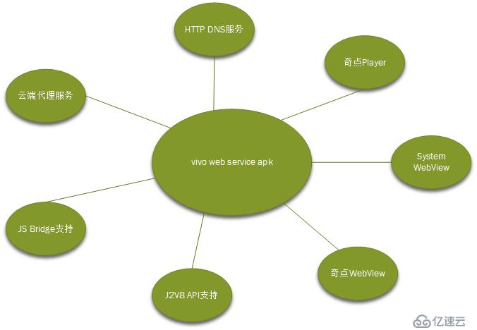 vivo web service：億萬級(jí)規(guī)模web服務(wù)引擎架構(gòu)