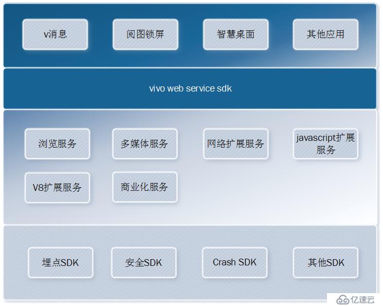 vivo web service：億萬級(jí)規(guī)模web服務(wù)引擎架構(gòu)