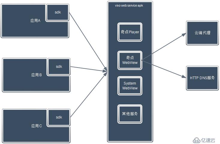 vivo web service：億萬級(jí)規(guī)模web服務(wù)引擎架構(gòu)