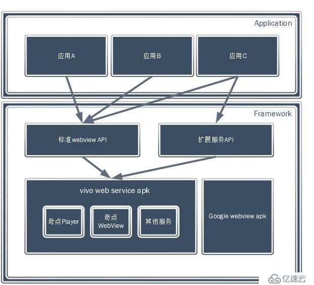 vivo web service：億萬級(jí)規(guī)模web服務(wù)引擎架構(gòu)