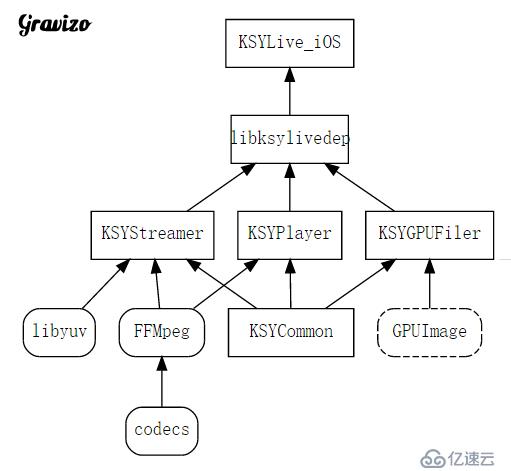 视频云SDK iOS持续集成项目实践