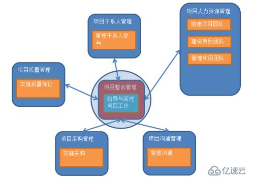 PMP 项目管理 执行过程组