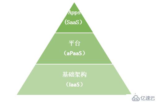 什么是aPaas？aPaas与低代码又是如何促进应用程序开发现代化的？