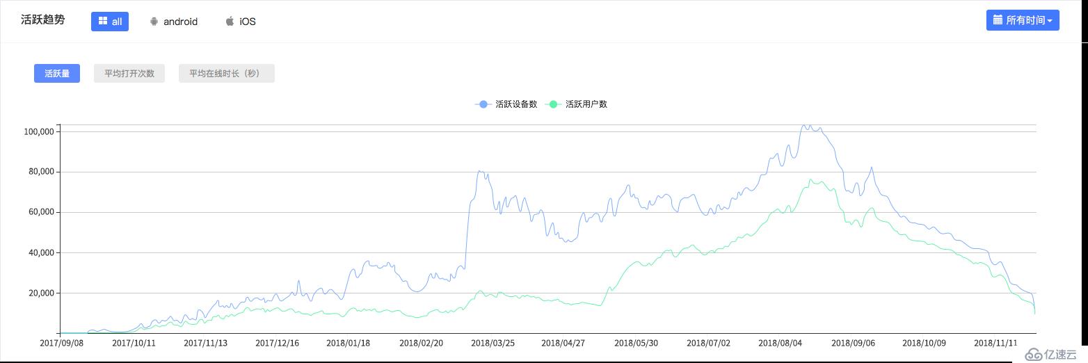 App社交分享的后续行为可以这样统计