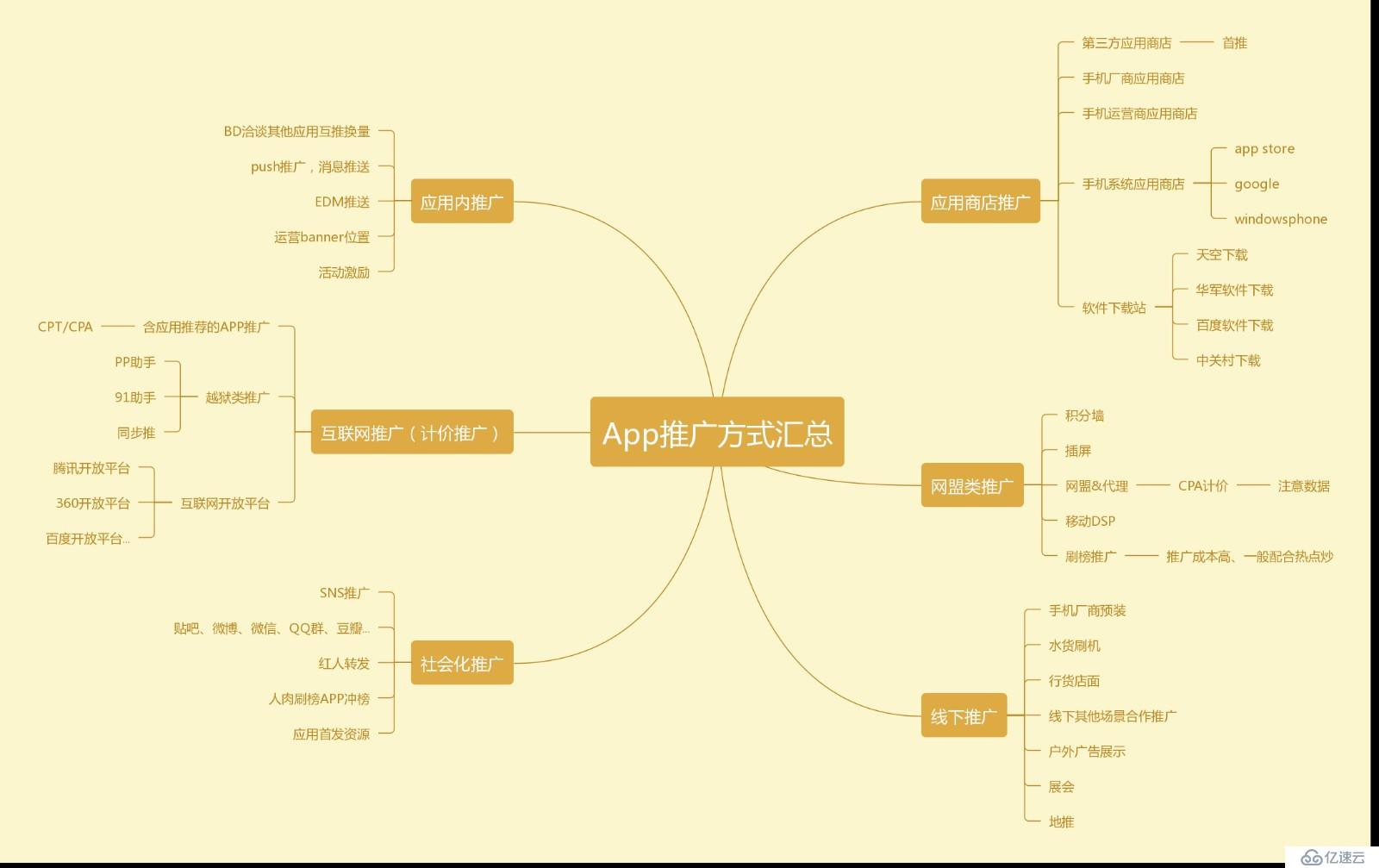 App推广：如何简化流程提高效率