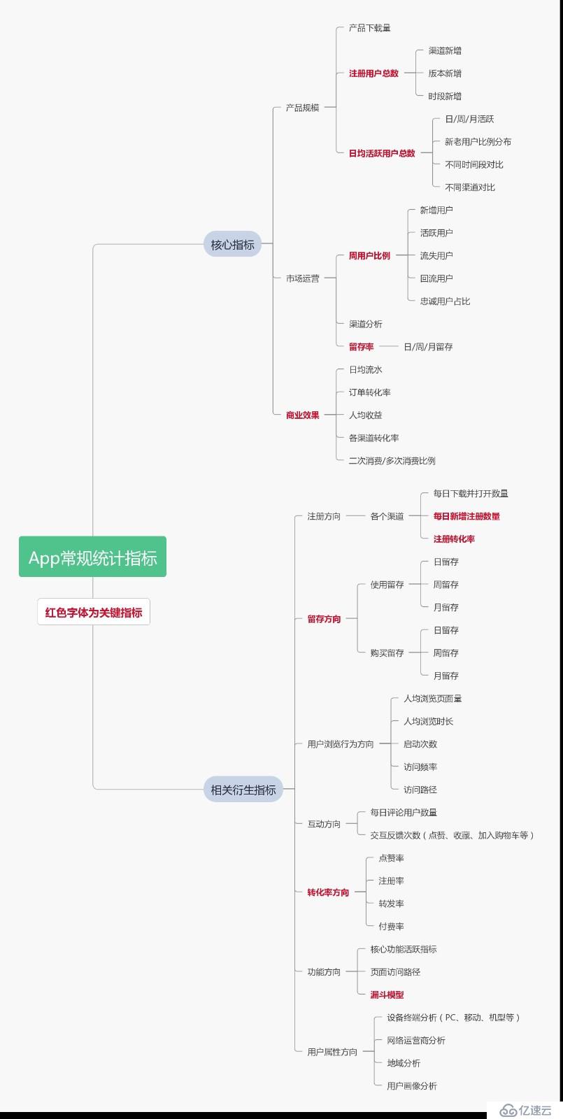 App推广：如何简化流程提高效率