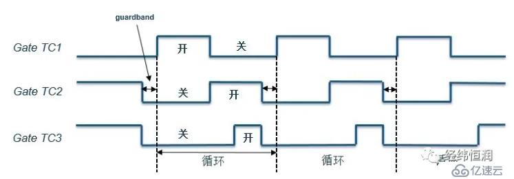 TSN协议、延迟、流量监控和冗余的介绍