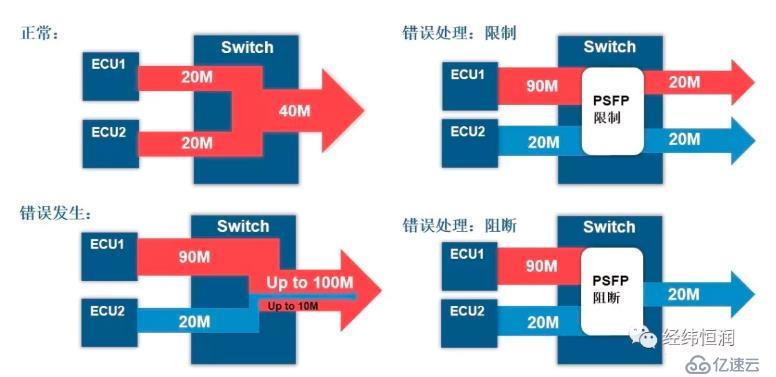 TSN协议、延迟、流量监控和冗余的介绍