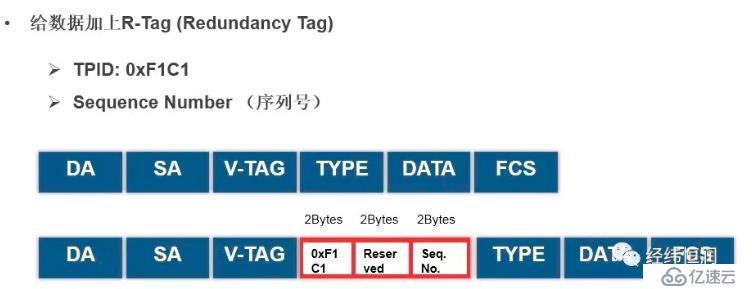 TSN协议、延迟、流量监控和冗余的介绍