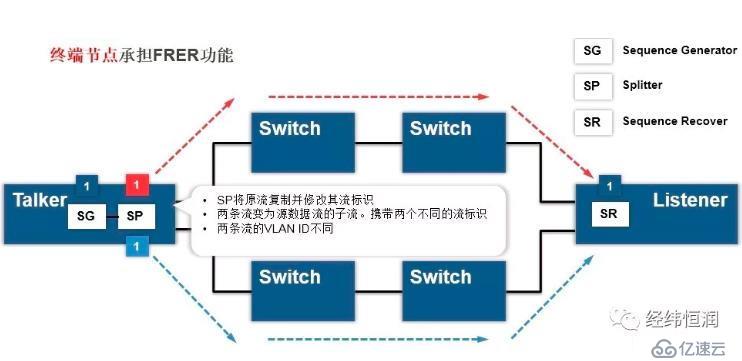 TSN协议、延迟、流量监控和冗余的介绍