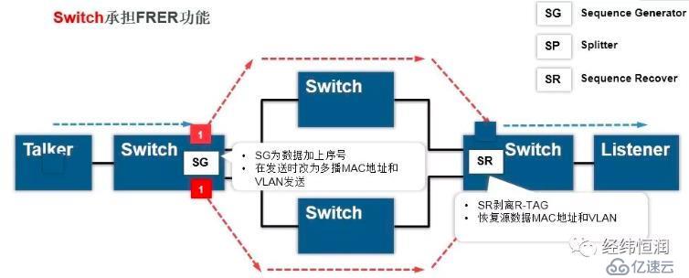 TSN协议、延迟、流量监控和冗余的介绍