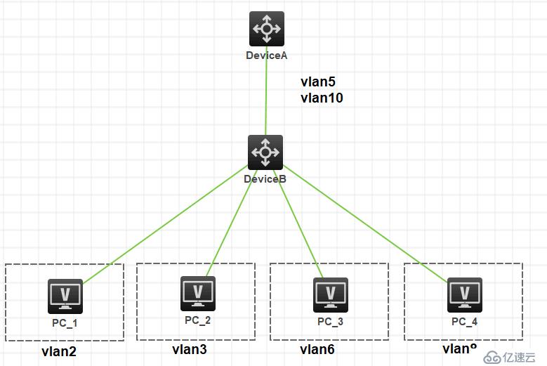 Primary VLAN