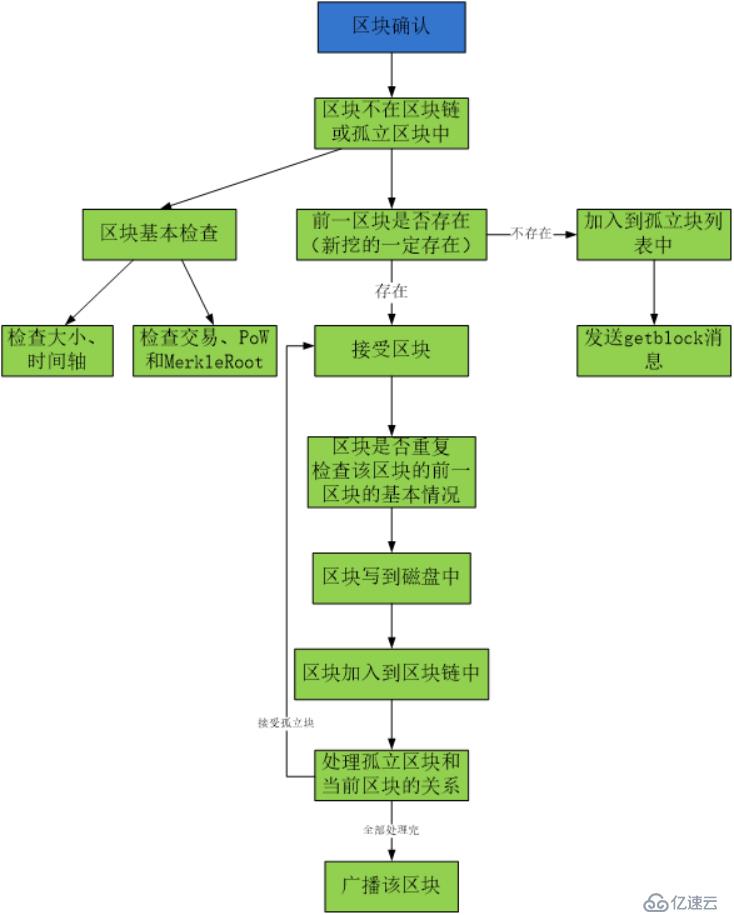 比特幣代碼分析8 區(qū)塊校驗(yàn)和確認(rèn)