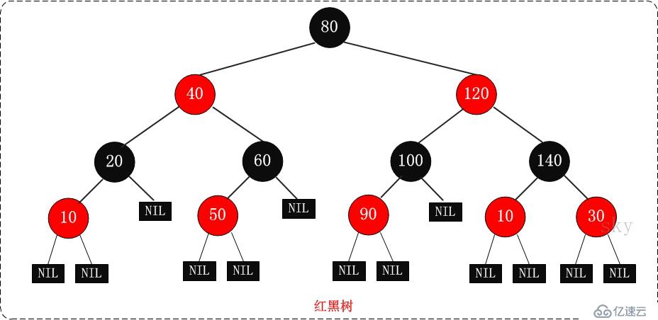 红黑树和哈希表的区别