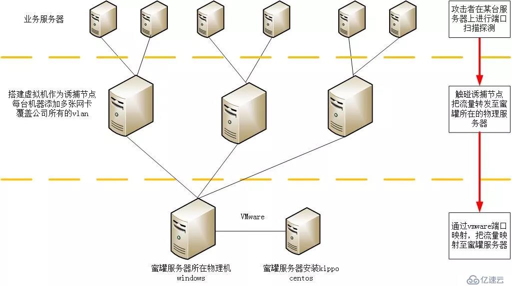 蜜罐主动防御技术详细介绍